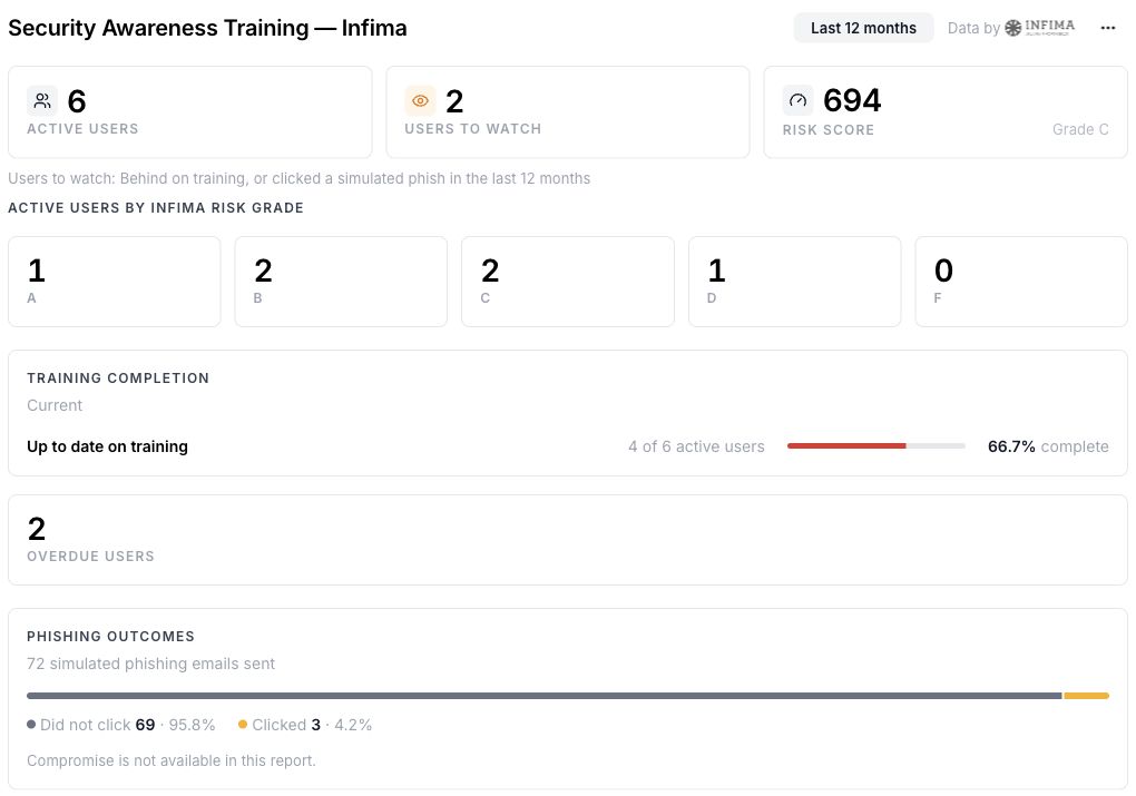 Review active users, users to watch, risk grades, training progress, and simulated phishing outcomes in the INFIMA report. Example shown with mock data.