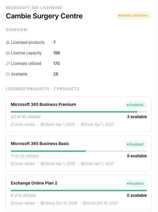 Open a client to review each product’s utilization, available seats, renewal setting, and term dates. Example shown with mock data.